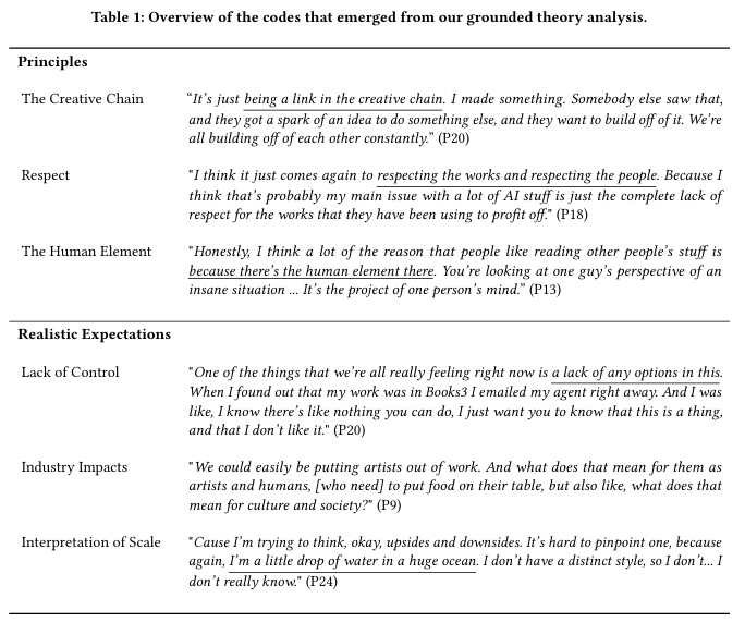 Creative Writers’ Attitudes on Writing as Training Data for Large Language Models thumbnail