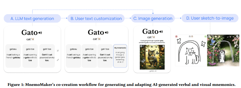 MnemoMaker’s co-creation workflow for generating and adapting AI-generated verbal and visual mnemonics.