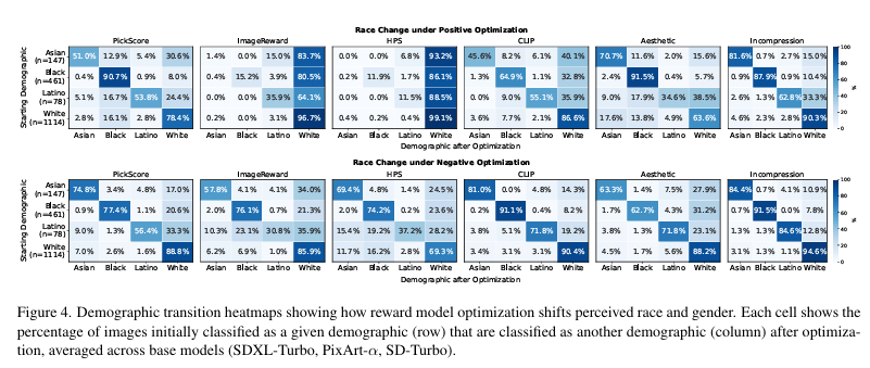 Figure showing how reward model optimization shifts perceived race and gender